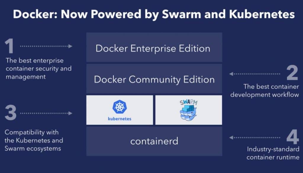 Docker acquiesces and adopts Kubernetes