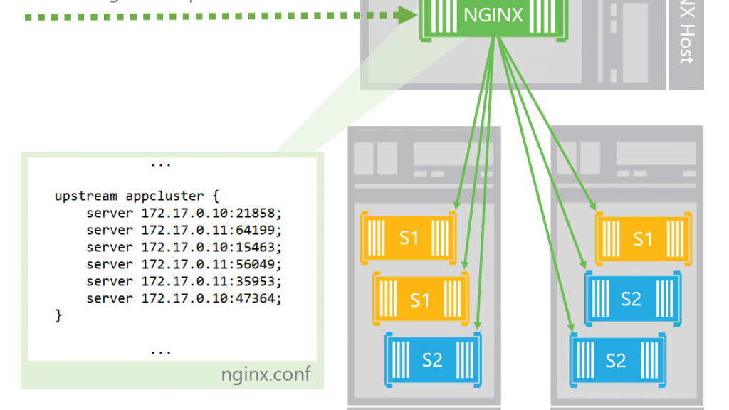 Docker Swarm cluster