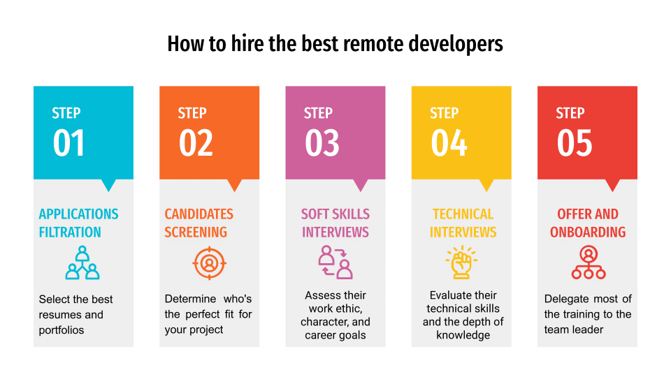 the process of hiring the best remote developers